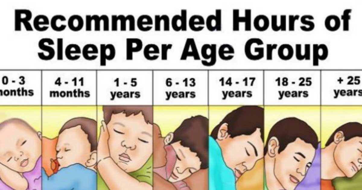 The Recommended Sleep Times For Each Age Group - Homemaking.com ...